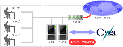 ネットワーク保守のイメージ