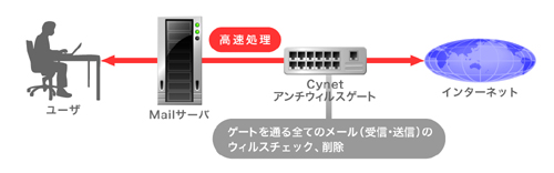 ウィルスチェックサービスのイメージ